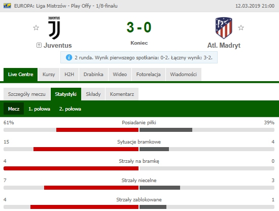 STATYSTYKI meczu Juventus - Atletico! :D